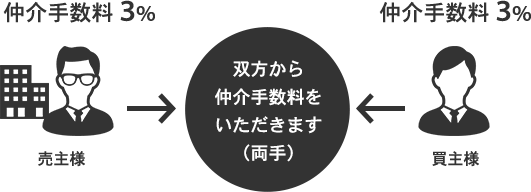 一般的な仲介会社の場合