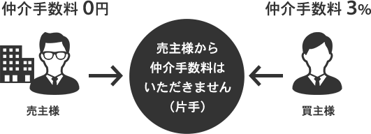 ZERO SELLの場合
