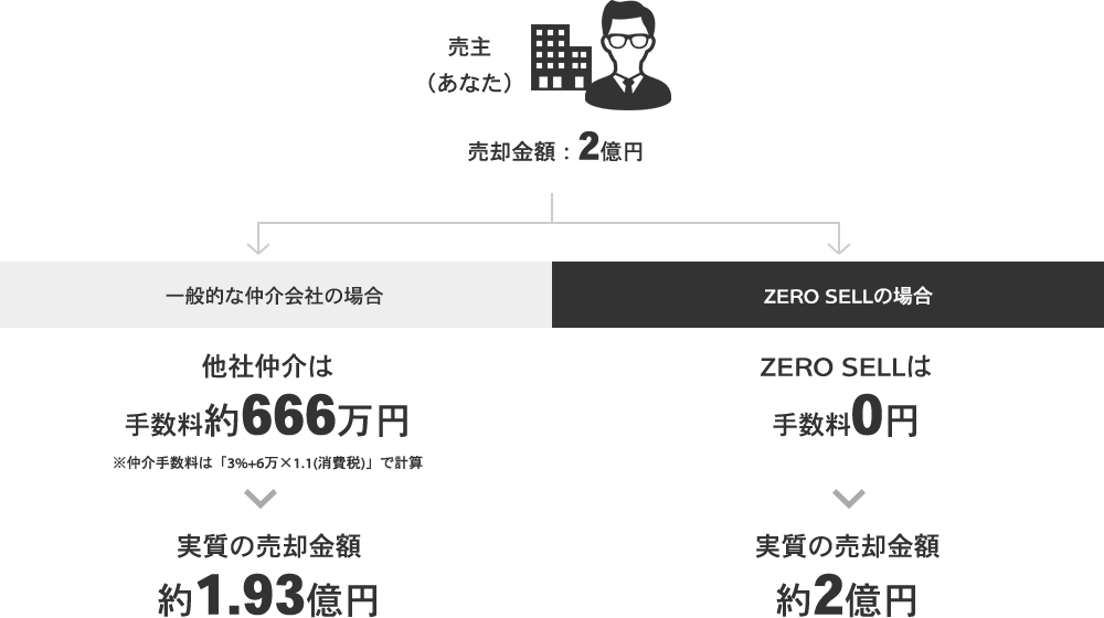 売却例