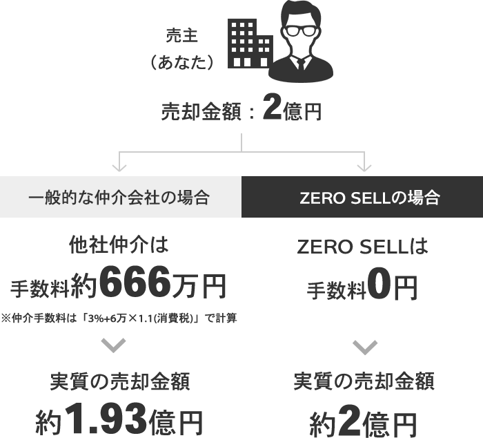 売却例