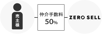 仲介手数料半額プラン